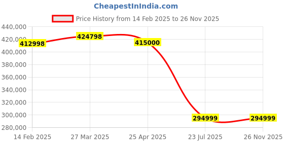 industrybuying.com Trufrost 1800 L Electric Three Door No-Frost Visi Freezer VF 1800 Premia White trufrost Price History Graph from 14 Feb 2025 to 25 Nov 2025