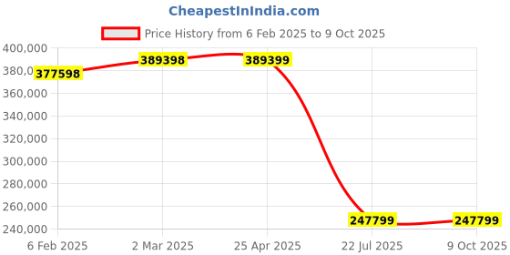 industrybuying.com Trufrost 2 Plus 1 Twin Twist Soft Serve Dispenser without Agitator trufrost Price History Graph from 6 Feb 2025 to 9 Oct 2025