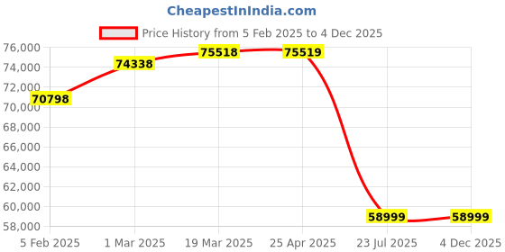 industrybuying.com Trufrost 200 Ltr Double Door Back Bar BB 200 trufrost Price History Graph from 5 Feb 2025 to 4 Dec 2025
