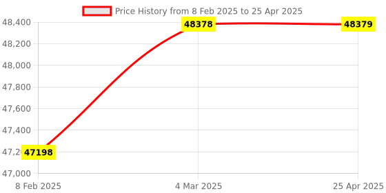 industrybuying.com Trufrost 2.2 kgs IC 18 BW Ice Cube Machine with Self Contained Bin (18 kgs/24hrs) trufrost Price History Graph from 8 Feb 2025 to 25 Apr 2025