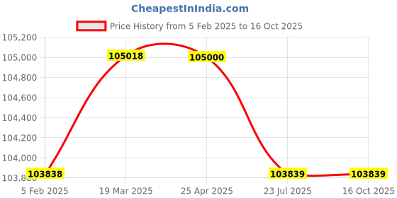 industrybuying.com Trufrost 228 Ltr 2 Door Undercounter Refrigerator G 2100TN (New) trufrost Price History Graph from 5 Feb 2025 to 16 Oct 2025