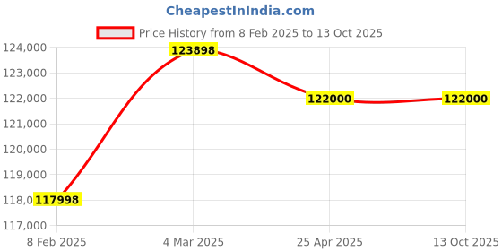 industrybuying.com Trufrost 339 Ltr 3 Door Undercounter Refrigerator G 3100TN (New) trufrost Price History Graph from 8 Feb 2025 to 13 Oct 2025