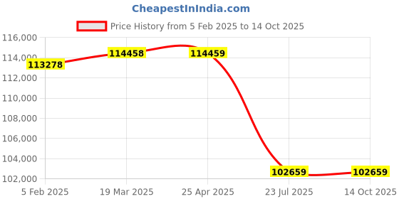 industrybuying.com Trufrost 368 Ltr Refrigerated Saladette with 3 Doors trufrost Price History Graph from 5 Feb 2025 to 14 Oct 2025
