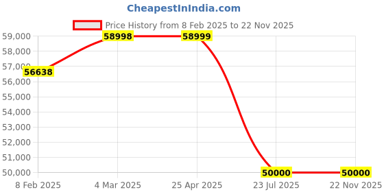 industrybuying.com Trufrost 430 L Double Door Non Convertible Curved Glass Top Freezer GTC 450 trufrost Price History Graph from 8 Feb 2025 to 22 Nov 2025