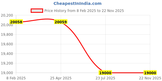 industrybuying.com Trufrost 50 Ltr Single Door Visi Cooler VC 50 trufrost Price History Graph from 8 Feb 2025 to 22 Nov 2025