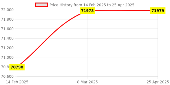 industrybuying.com Trufrost 68 Ltr CTSW-23 Countertop 3 Layer Square Glass Warm Showcase for Bakery trufrost Price History Graph from 14 Feb 2025 to 25 Apr 2025