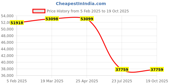industrybuying.com Trufrost 68 Ltr W 18 SZ Wine Cooler - 18 Bottles trufrost Price History Graph from 5 Feb 2025 to 18 Oct 2025