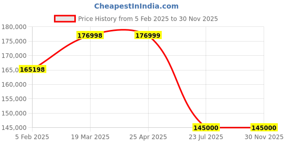 industrybuying.com Trufrost 680 Ltr 2 Door Reach In Freezer GN 680 BTM trufrost Price History Graph from 5 Feb 2025 to 29 Nov 2025
