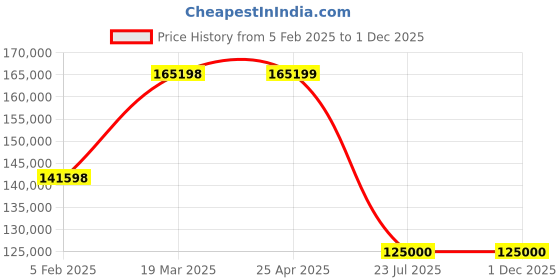 industrybuying.com Trufrost 680 Ltr 2 Door Reach In Refrigerator GN 680 TNM trufrost Price History Graph from 5 Feb 2025 to 29 Nov 2025