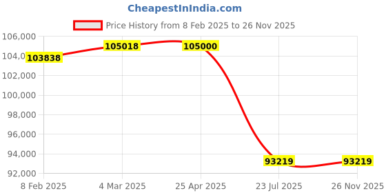 industrybuying.com Trufrost 680 Ltr Two Door No-Frost Visi Cooler VC 700 NF trufrost Price History Graph from 8 Feb 2025 to 25 Nov 2025