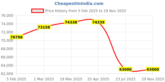 industrybuying.com Trufrost 93 Ltr W 30 DZ Dual Temperature Zone Wine Cooler - 30 Bottles trufrost Price History Graph from 5 Feb 2025 to 28 Nov 2025
