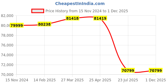industrybuying.com Trufrost BB 200 SS 200 L 280 W Back Bar Chiller trufrost Price History Graph from 15 Nov 2024 to 30 Nov 2025
