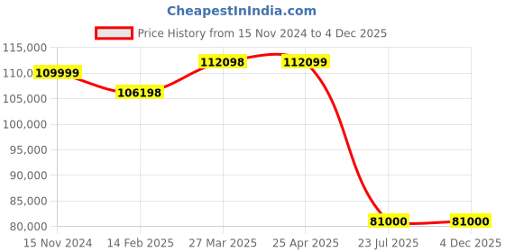 industrybuying.com Trufrost BB 300 SS 300 L 350 W Back Bar Chiller trufrost Price History Graph from 15 Nov 2024 to 4 Dec 2025