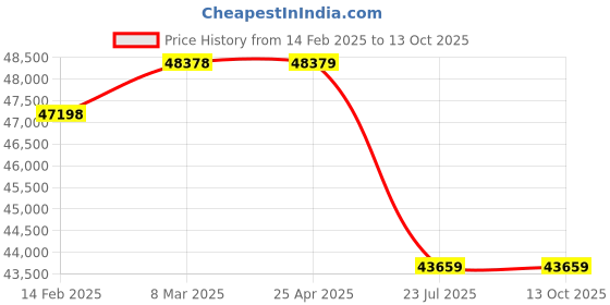 industrybuying.com Trufrost Countertop Refrigerated Display Suitable for 5 x GN 1/4 Pans VRX 1200 (Glass) trufrost Price History Graph from 14 Feb 2025 to 13 Oct 2025