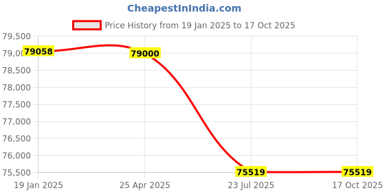 industrybuying.com Trufrost GF 201 SS 200 L 130 W Glass Froster trufrost Price History Graph from 19 Jan 2025 to 16 Oct 2025