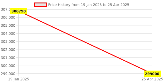 industrybuying.com Trufrost IC 455 2300 W Modular Ice Machines with Separate Storage Bin trufrost Price History Graph from 19 Jan 2025 to 25 Apr 2025