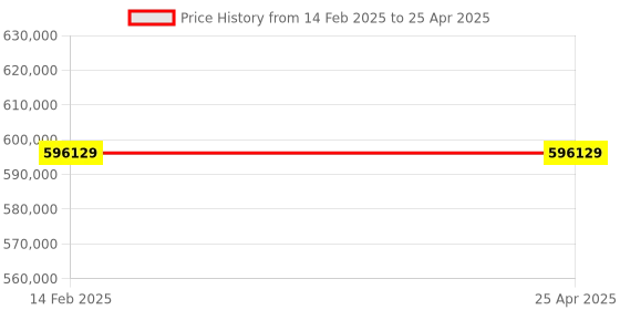 industrybuying.com Trufrost IC 900 Modular Ice Machines with Separate Storage Bin trufrost Price History Graph from 14 Feb 2025 to 25 Apr 2025