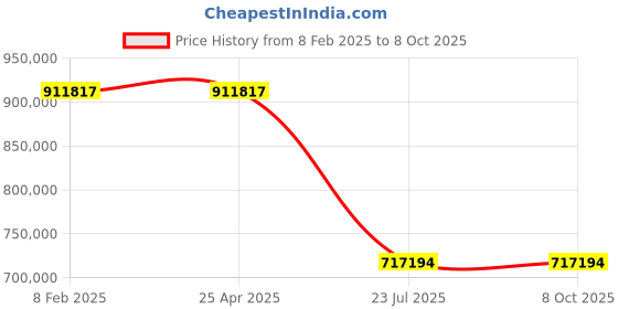 industrybuying.com Trufrost IF 1000 4000 W Modular Ice Machines with Separate Storage Bin trufrost Price History Graph from 8 Feb 2025 to 7 Oct 2025
