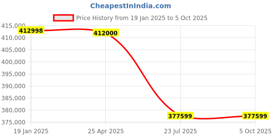 industrybuying.com Trufrost IF 200 1040 W Flake Ice Machine trufrost Price History Graph from 19 Jan 2025 to 5 Oct 2025