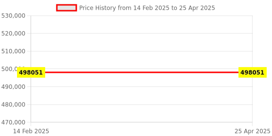 industrybuying.com Trufrost IF 300 1400 W Modular Ice Machines with Separate Storage Bin trufrost Price History Graph from 14 Feb 2025 to 25 Apr 2025
