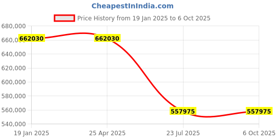industrybuying.com Trufrost IF 500 2000 W Modular Ice Machines with Separate Storage Bin trufrost Price History Graph from 19 Jan 2025 to 6 Oct 2025