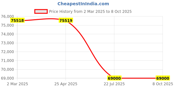 industrybuying.com Trufrost JD 8.2 Juice/Beverage Dispenser with 2 x 8 ltr. Jars trufrost Price History Graph from 2 Mar 2025 to 7 Oct 2025