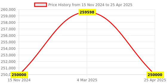 industrybuying.com Trufrost PMD-1310 Multideck Chiller 565 L trufrost Price History Graph from 15 Nov 2024 to 25 Apr 2025