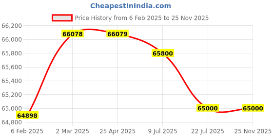 industrybuying.com Trufrost Scirocco 3 Hot Chocolate Dispenser 3 Ltr trufrost Price History Graph from 6 Feb 2025 to 25 Nov 2025