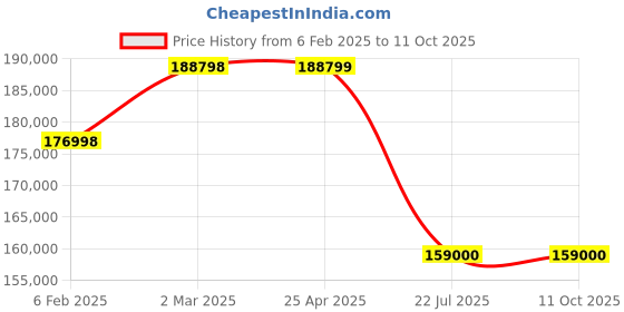 industrybuying.com Trufrost Solo Single Flavour Soft Serve Dispenser trufrost Price History Graph from 6 Feb 2025 to 10 Oct 2025