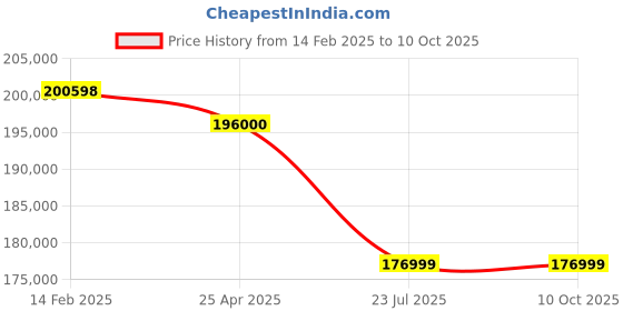 industrybuying.com Trufrost Temptation 44 480 L 4 Layer Inclined Glass Cake Showcase trufrost Price History Graph from 14 Feb 2025 to 10 Oct 2025