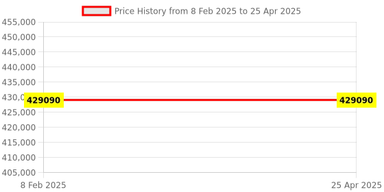 industrybuying.com Trufrost Tesey Compact 250 Remote Multideck Chiller with end panels trufrost Price History Graph from 8 Feb 2025 to 25 Apr 2025