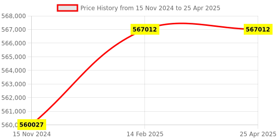 industrybuying.com Trufrost Tesey Compact 375 Remote Multideck Chiller with end panels trufrost Price History Graph from 15 Nov 2024 to 25 Apr 2025