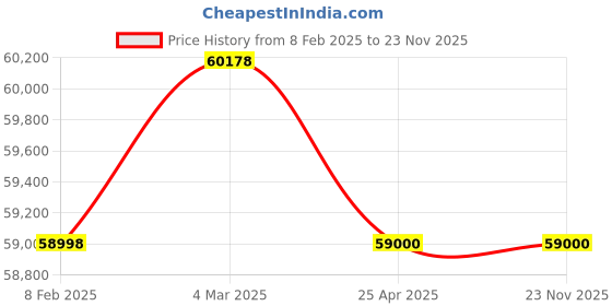 industrybuying.com Trufrost TH-AH-008-21 1.6 kW Single Phase Refrigerated Cabinet trufrost Price History Graph from 8 Feb 2025 to 23 Nov 2025