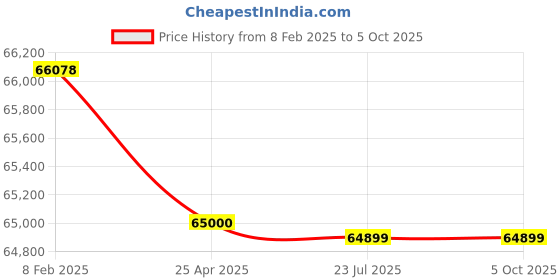 industrybuying.com Trufrost TH-AH-012-21 Remote Condensing unit for above trufrost Price History Graph from 8 Feb 2025 to 5 Oct 2025