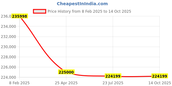 industrybuying.com Trufrost VCR-2000 Remote 3 Glass Door Chiller trufrost Price History Graph from 8 Feb 2025 to 14 Oct 2025
