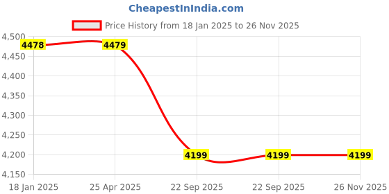 industrybuying.com Truglyde 12 Foils 1-0 USP 90 cm Fast Absorbing Synthetic Suture Box SN 2422 truglyde Price History Graph from 18 Jan 2025 to 25 Nov 2025