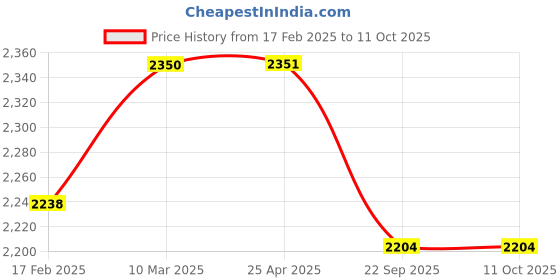 industrybuying.com Truglyde 12 Foils 1 USP 35 cm Fast Absorbing Synthetic Suture Box SN 2826A truglyde Price History Graph from 17 Feb 2025 to 10 Oct 2025