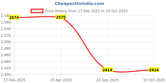 industrybuying.com Truglyde 12 Foils 1 USP 45 cm Fast Absorbing Synthetic Suture Box SN 2513A truglyde Price History Graph from 17 Feb 2025 to 9 Oct 2025