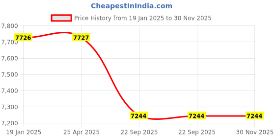 industrybuying.com Truglyde 12 Foils 2-0 USP 140 cm Fast Absorbing Surgical Suture Box SN 2777 FAST truglyde Price History Graph from 19 Jan 2025 to 30 Nov 2025