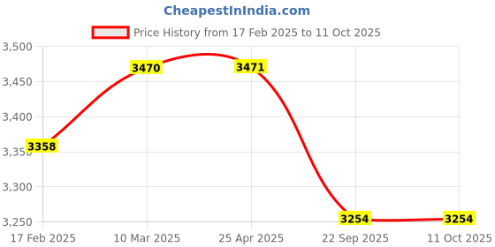industrybuying.com Truglyde 12 Foils 2-0 USP 150 cm Fast Absorbing Synthetic Suture without Needle Box S 2613 truglyde Price History Graph from 17 Feb 2025 to 10 Oct 2025