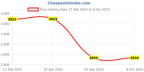 industrybuying.com Truglyde 12 Foils 2-0 USP 150 cm Fast Absorbing Synthetic Suture without Needle Box S 2777MDT F truglyde Price History Graph from 17 Feb 2025 to 8 Oct 2025