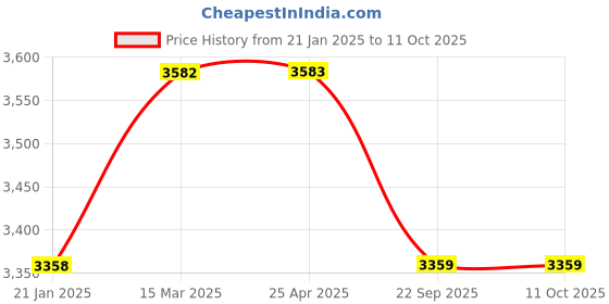 industrybuying.com Truglyde 12 Foils 2-0 USP 90 cm Fast Absorbing Synthetic Suture Box SN 2511 truglyde Price History Graph from 21 Jan 2025 to 11 Oct 2025