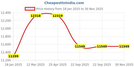 industrybuying.com Truglyde 36 Foils 1-0 USP 90 cm Fast Absorbing Synthetic Suture Box SN 2518T truglyde Price History Graph from 18 Jan 2025 to 30 Nov 2025