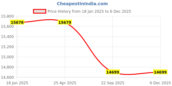 industrybuying.com Truglyde 36 Foils 1 USP 90 cm Fast Absorbing Synthetic Suture Box SN 2421T truglyde Price History Graph from 18 Jan 2025 to 4 Dec 2025