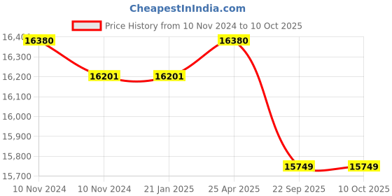 industrybuying.com Truglyde 36 Foils 2-0 USP 180 cm Fast Absorbing Synthetic Suture without Needle Box S 2613MDT T truglyde Price History Graph from 10 Nov 2024 to 10 Oct 2025