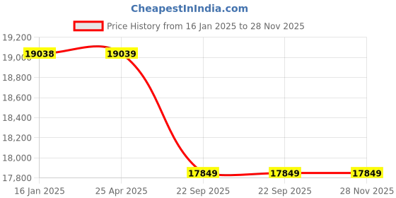 industrybuying.com Truglyde 36 Foils 2 USP 140 cm Fast Absorbing Synthetic Suture Box SN 2353T truglyde Price History Graph from 16 Jan 2025 to 27 Nov 2025