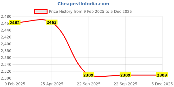 industrybuying.com Trugut 12 Foils 0 USP 100 cm Yellow Absorbable Catgut Suture Box SN 4279 trugut Price History Graph from 9 Feb 2025 to 5 Dec 2025