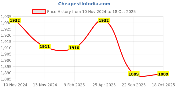 industrybuying.com Trugut 12 Foils 0 USP 26 mm Yellow Absorbable Catgut Suture Box SN 4124 trugut Price History Graph from 10 Nov 2024 to 17 Oct 2025