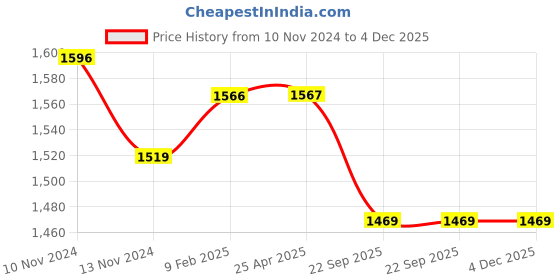 industrybuying.com Trugut 12 Foils 0 USP 30 mm Yellow Absorbable Catgut Suture Box SN 4217 trugut Price History Graph from 10 Nov 2024 to 4 Dec 2025