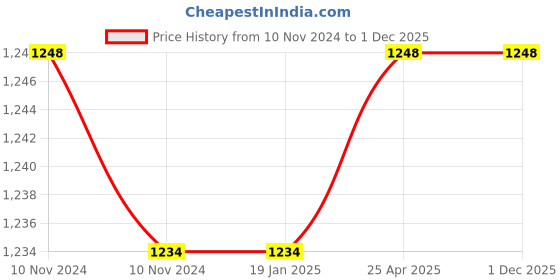industrybuying.com Trugut 12 Foils 0 USP 32 mm Yellow Plain and Chromic Absorbable Catgut Suture Box SN 4114 trugut Price History Graph from 10 Nov 2024 to 1 Dec 2025